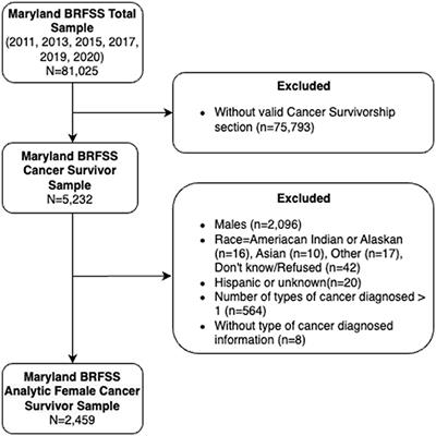 Racial disparities in receipt of survivorship care plans among female cancer survivors in Maryland